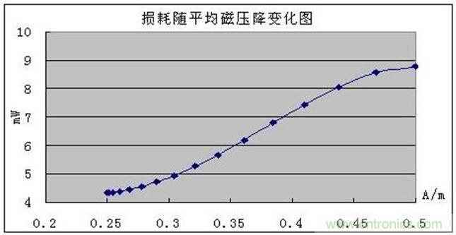 一次弄懂：集膚效應(yīng)、鄰近效應(yīng)、邊緣效應(yīng)、渦流損耗