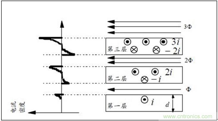 一次弄懂：集膚效應(yīng)、鄰近效應(yīng)、邊緣效應(yīng)、渦流損耗