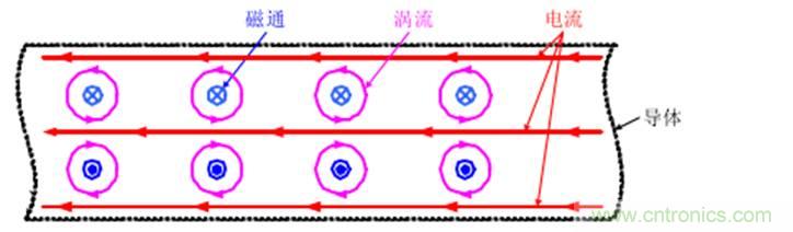 一次弄懂：集膚效應(yīng)、鄰近效應(yīng)、邊緣效應(yīng)、渦流損耗