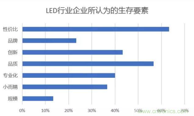2017年LED行業(yè)形勢如何？
