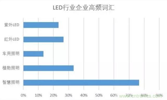 2017年LED行業(yè)形勢如何？