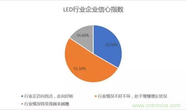 2017年LED行業(yè)形勢如何？