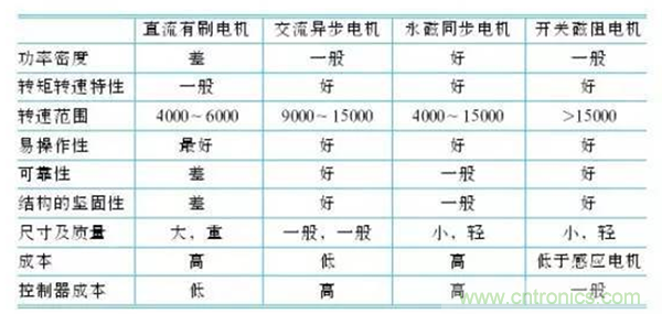 新能源汽車驅(qū)動電機深度分析！