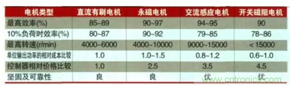 新能源汽車驅(qū)動電機深度分析！