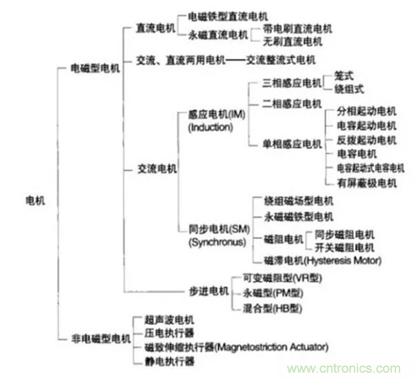 新能源汽車驅(qū)動電機深度分析！