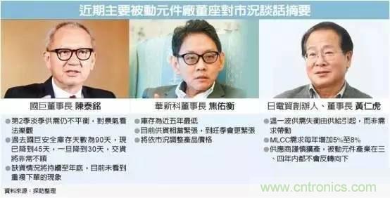 被動元件持續(xù)缺貨 原因何在？