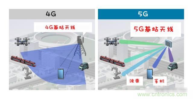 從增益到輻射參數(shù)，剖析5G時代基站天線將發(fā)生哪些變化