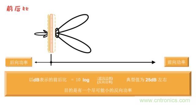 從增益到輻射參數(shù)，剖析5G時代基站天線將發(fā)生哪些變化