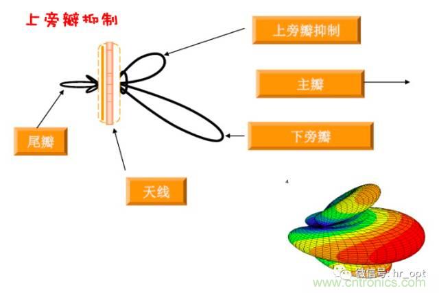從增益到輻射參數(shù)，剖析5G時代基站天線將發(fā)生哪些變化