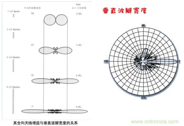 從增益到輻射參數(shù)，剖析5G時代基站天線將發(fā)生哪些變化