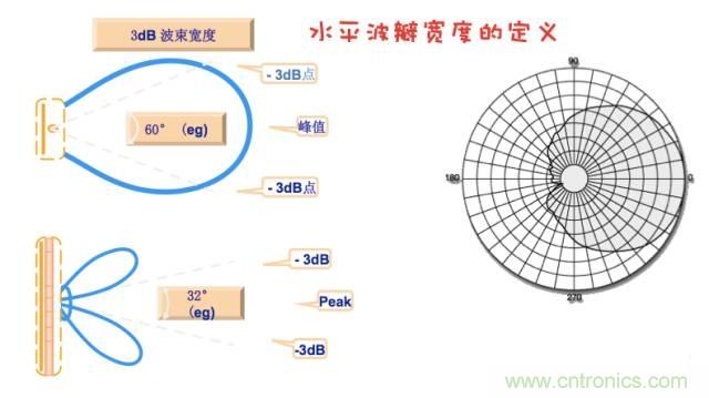 從增益到輻射參數(shù)，剖析5G時代基站天線將發(fā)生哪些變化