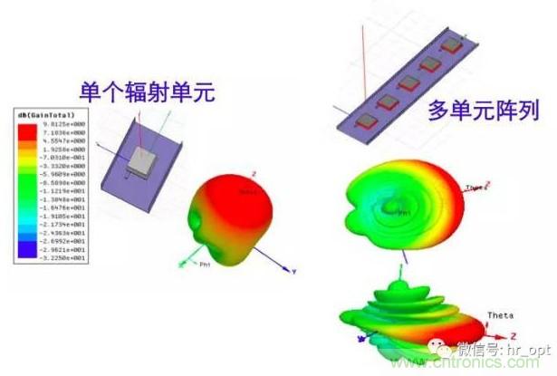 從增益到輻射參數(shù)，剖析5G時代基站天線將發(fā)生哪些變化