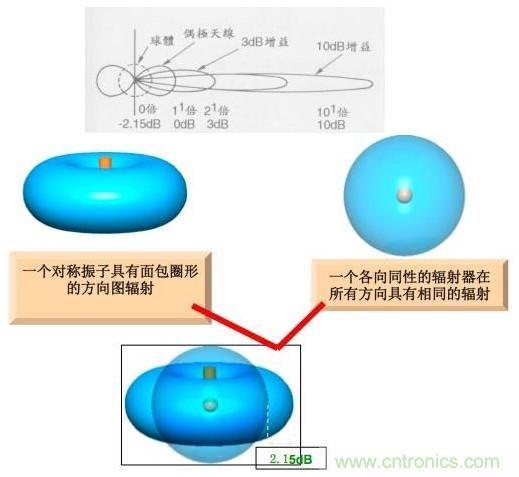 從增益到輻射參數(shù)，剖析5G時代基站天線將發(fā)生哪些變化