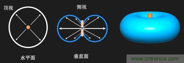 從增益到輻射參數(shù)，剖析5G時代基站天線將發(fā)生哪些變化