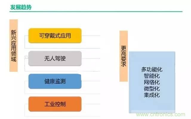 32張PPT簡(jiǎn)述傳感器的7大應(yīng)用！