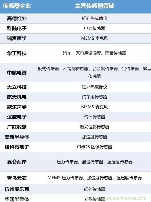 32張PPT簡(jiǎn)述傳感器的7大應(yīng)用！