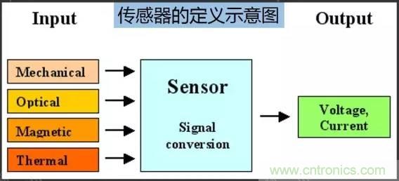 32張PPT簡(jiǎn)述傳感器的7大應(yīng)用！