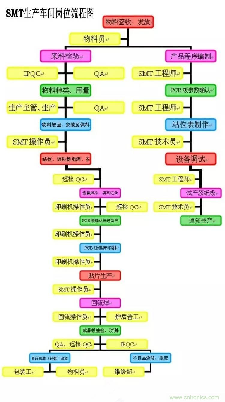 SMT無塵貼片車間生產環(huán)境要求與SMT制程管理規(guī)定實用手冊??！
