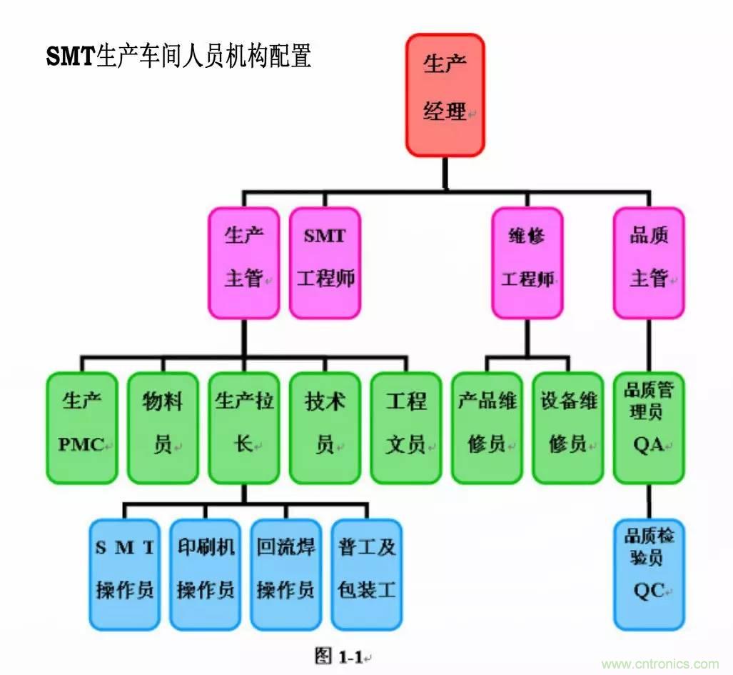 SMT無塵貼片車間生產環(huán)境要求與SMT制程管理規(guī)定實用手冊！！