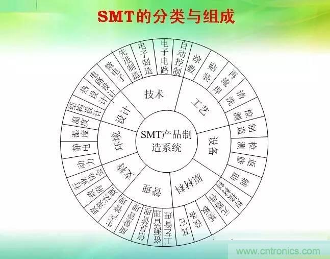 SMT無塵貼片車間生產環(huán)境要求與SMT制程管理規(guī)定實用手冊??！