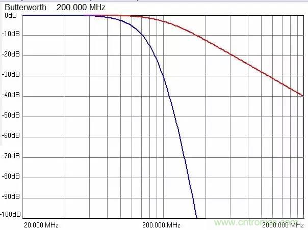 加了濾波電路，結(jié)果電源紋波還變大了！