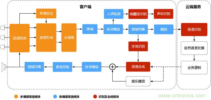 智能語音前端處理中有哪些關鍵問題需要解決？