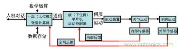 一文讀懂工業(yè)機器人結構、驅動及技術指標