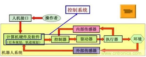 一文讀懂工業(yè)機器人結構、驅動及技術指標