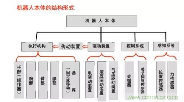 一文讀懂工業(yè)機器人結構、驅動及技術指標