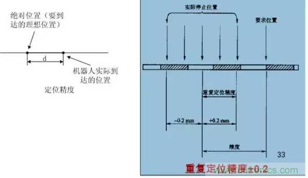 一文讀懂工業(yè)機器人結構、驅動及技術指標