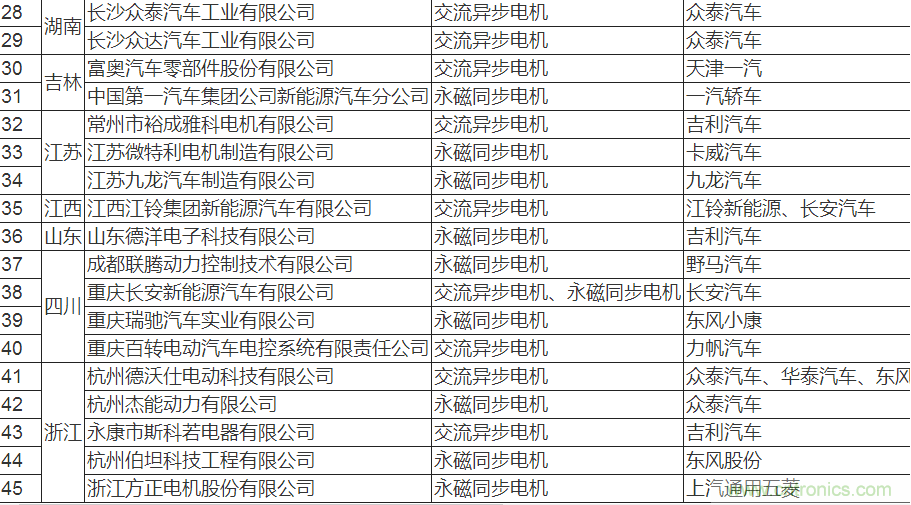 值得收藏！45家新能源車用電機供應商名錄大全