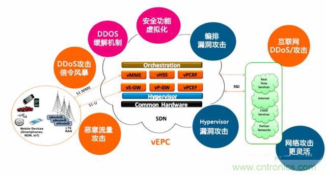 遭遇DDoS、漏洞及旁路攻擊，5G如何應(yīng)對(duì)？