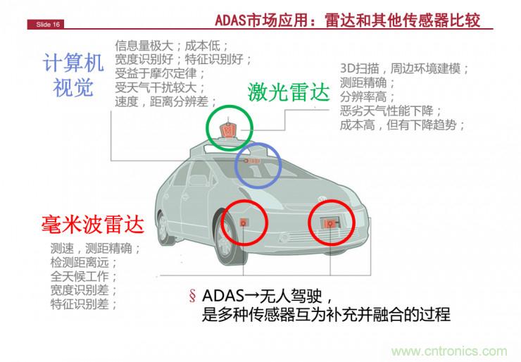解讀：為什么毫米波雷達是自動駕駛不可或缺的傳感器？