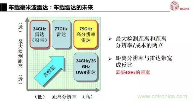 毫米波雷達(dá)該如何發(fā)展，才能將智能駕駛變成自動駕駛