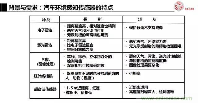 毫米波雷達(dá)該如何發(fā)展，才能將智能駕駛變成自動駕駛
