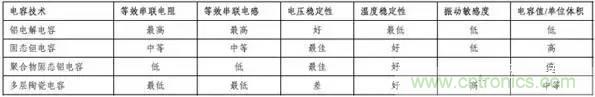 為什么選擇旁路電容很重要？