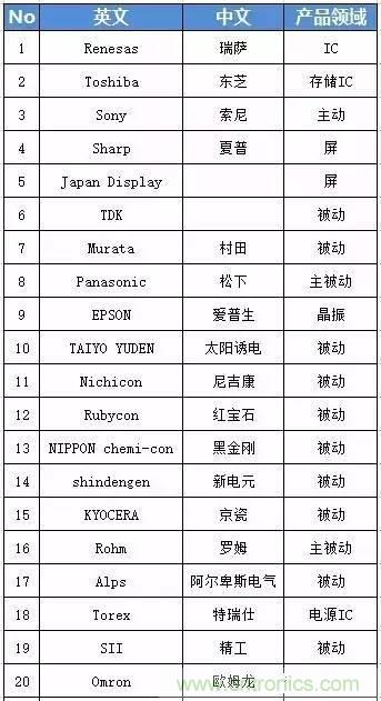 扒一扒日本電子元器件產(chǎn)業(yè)的那些事，數(shù)據(jù)驚人
