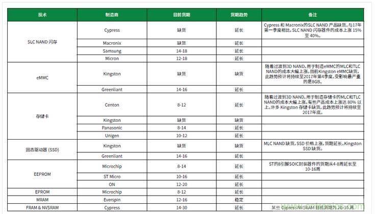 元器件缺貨燃爆2017第三季，解析三大重災(zāi)區(qū)