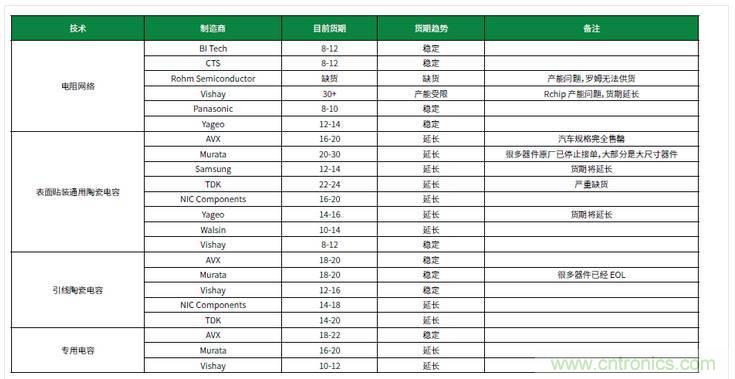 元器件缺貨燃爆2017第三季，解析三大重災(zāi)區(qū)