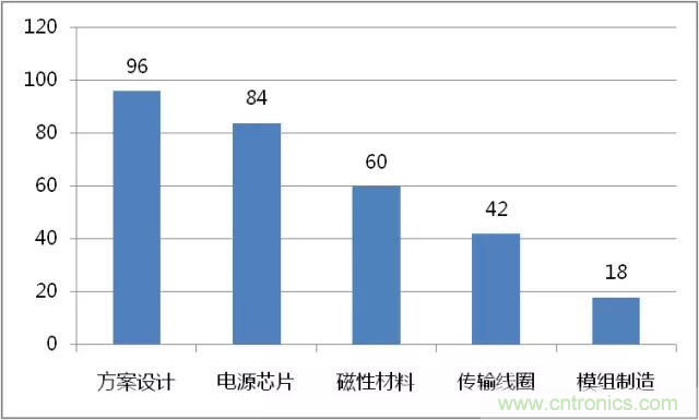 詳解無線充電技術(shù)原理及標(biāo)準