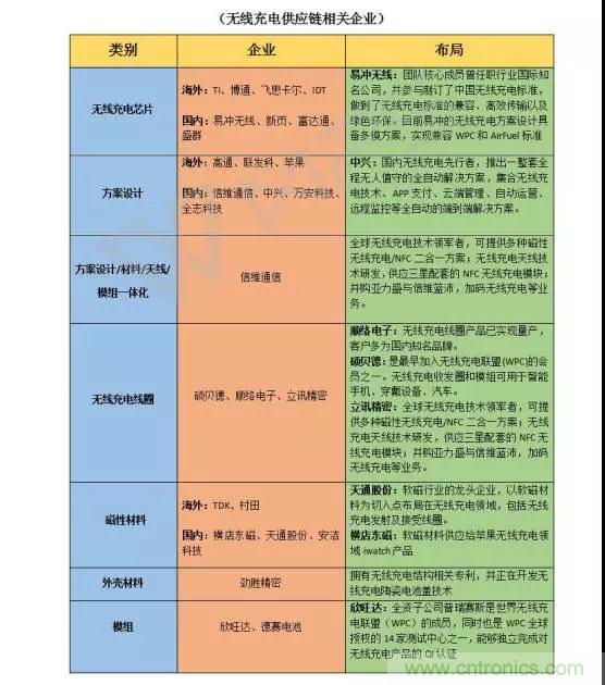 詳解無線充電技術(shù)原理及標(biāo)準