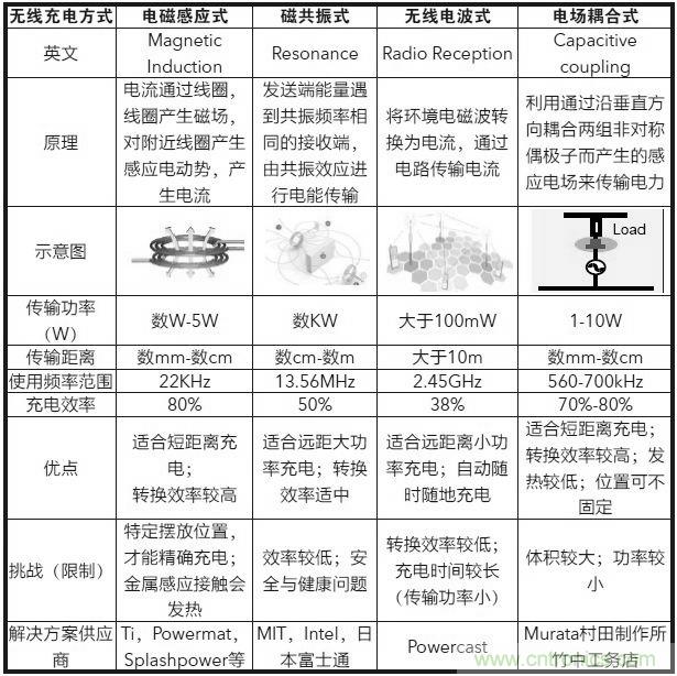 詳解無線充電技術(shù)原理及標(biāo)準
