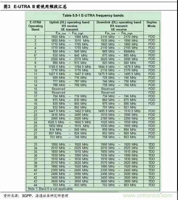 關(guān)于手機射頻芯片知識，你還不知道的事！