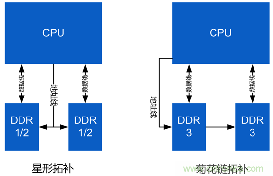 DDR布線最簡規(guī)則與過程，很全很專業(yè)！