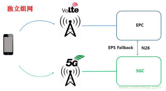 從VoLTE到VoNR，5G怎樣提供語音業(yè)務(wù)？