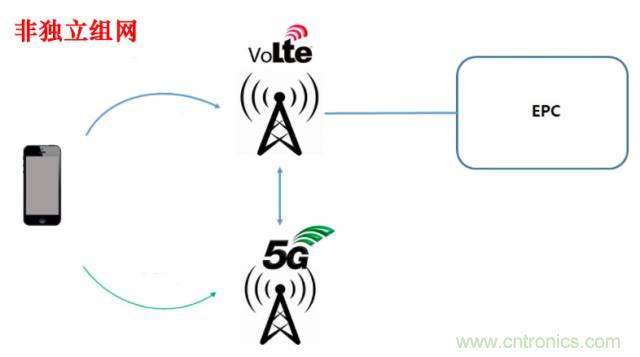 從VoLTE到VoNR，5G怎樣提供語音業(yè)務(wù)？