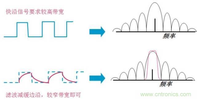 圖文并茂，一文讀懂信號源