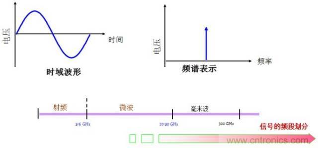 圖文并茂，一文讀懂信號源
