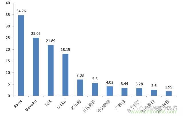 終于有人把無(wú)線通信模塊梳理清楚了！