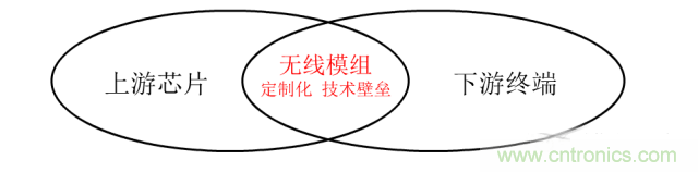 終于有人把無(wú)線通信模塊梳理清楚了！